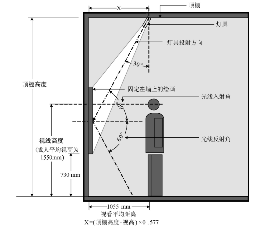 中小幅尺寸的垂直平面展陳品照明燈具安裝位置示意圖。增加或減少公式中的x值, 可減少畫(huà)框陰影對(duì)圖面的影響